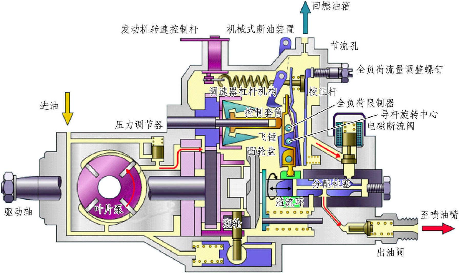 5.2 柴油發(fā)動機噴油泵構(gòu)造與檢修